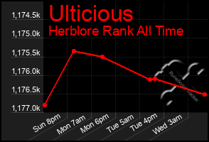 Total Graph of Ulticious