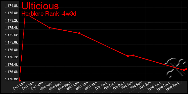 Last 31 Days Graph of Ulticious