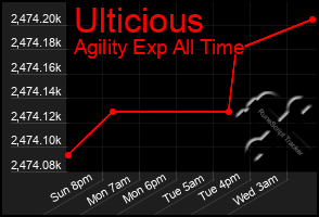 Total Graph of Ulticious