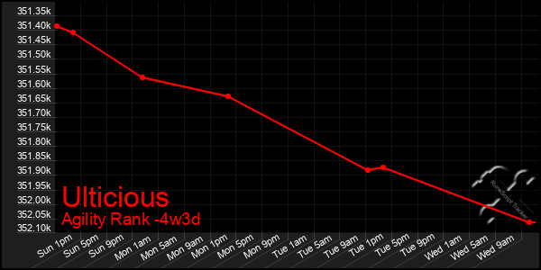 Last 31 Days Graph of Ulticious