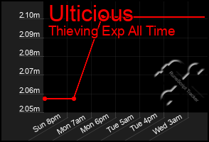 Total Graph of Ulticious