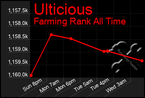 Total Graph of Ulticious