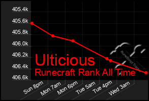 Total Graph of Ulticious