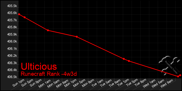 Last 31 Days Graph of Ulticious