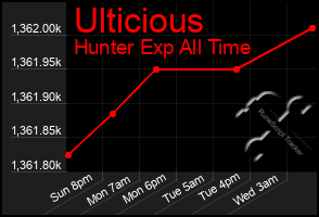 Total Graph of Ulticious