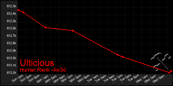 Last 31 Days Graph of Ulticious