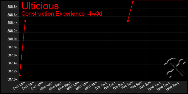 Last 31 Days Graph of Ulticious
