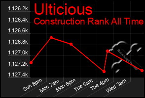 Total Graph of Ulticious