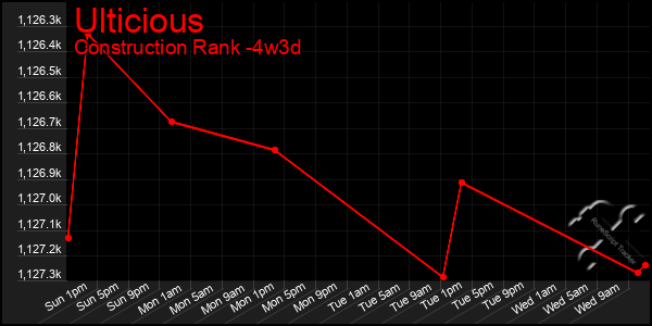Last 31 Days Graph of Ulticious