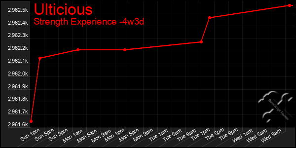 Last 31 Days Graph of Ulticious