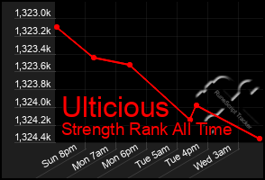 Total Graph of Ulticious