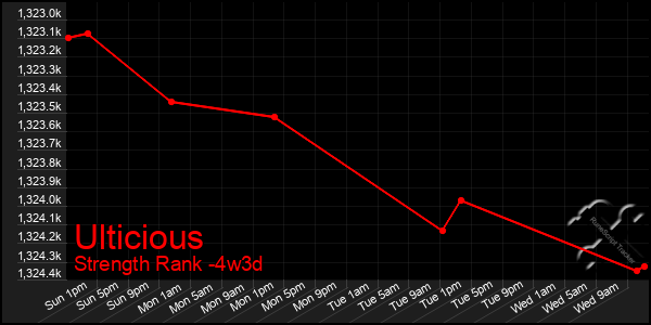 Last 31 Days Graph of Ulticious