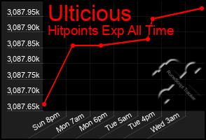 Total Graph of Ulticious