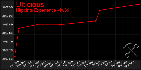 Last 31 Days Graph of Ulticious