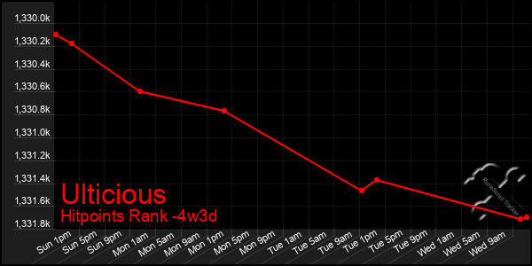 Last 31 Days Graph of Ulticious