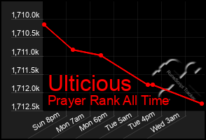 Total Graph of Ulticious