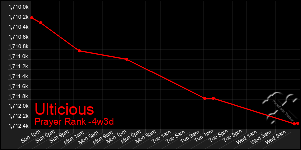 Last 31 Days Graph of Ulticious