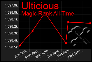 Total Graph of Ulticious