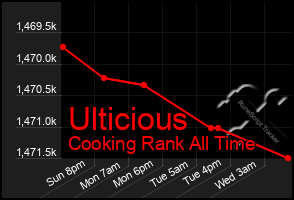 Total Graph of Ulticious