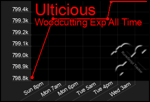 Total Graph of Ulticious