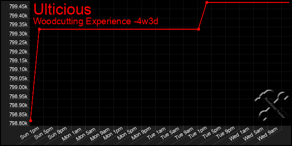 Last 31 Days Graph of Ulticious