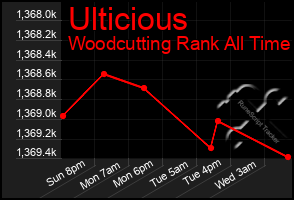 Total Graph of Ulticious
