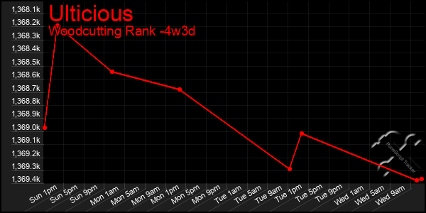 Last 31 Days Graph of Ulticious