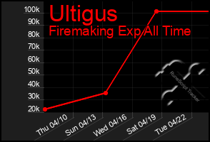 Total Graph of Ultigus