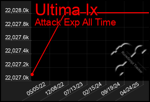 Total Graph of Ultima Ix