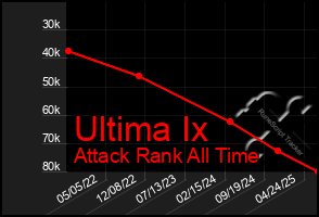 Total Graph of Ultima Ix