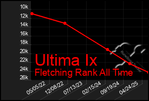 Total Graph of Ultima Ix