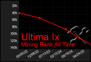 Total Graph of Ultima Ix