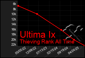 Total Graph of Ultima Ix