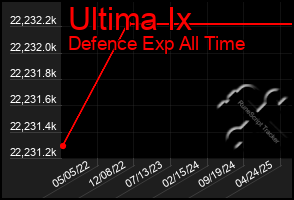 Total Graph of Ultima Ix