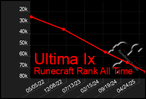 Total Graph of Ultima Ix