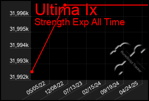 Total Graph of Ultima Ix