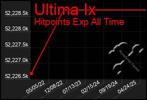 Total Graph of Ultima Ix