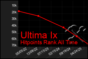 Total Graph of Ultima Ix