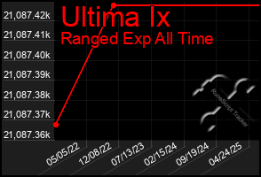 Total Graph of Ultima Ix