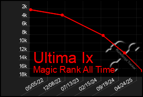 Total Graph of Ultima Ix