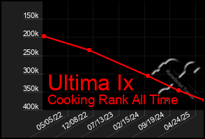Total Graph of Ultima Ix