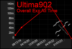 Total Graph of Ultima902