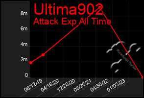 Total Graph of Ultima902