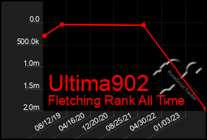 Total Graph of Ultima902