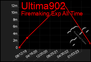 Total Graph of Ultima902