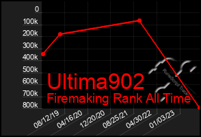 Total Graph of Ultima902