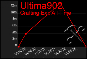 Total Graph of Ultima902