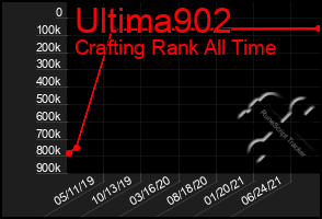 Total Graph of Ultima902