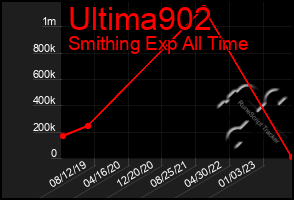 Total Graph of Ultima902