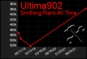 Total Graph of Ultima902